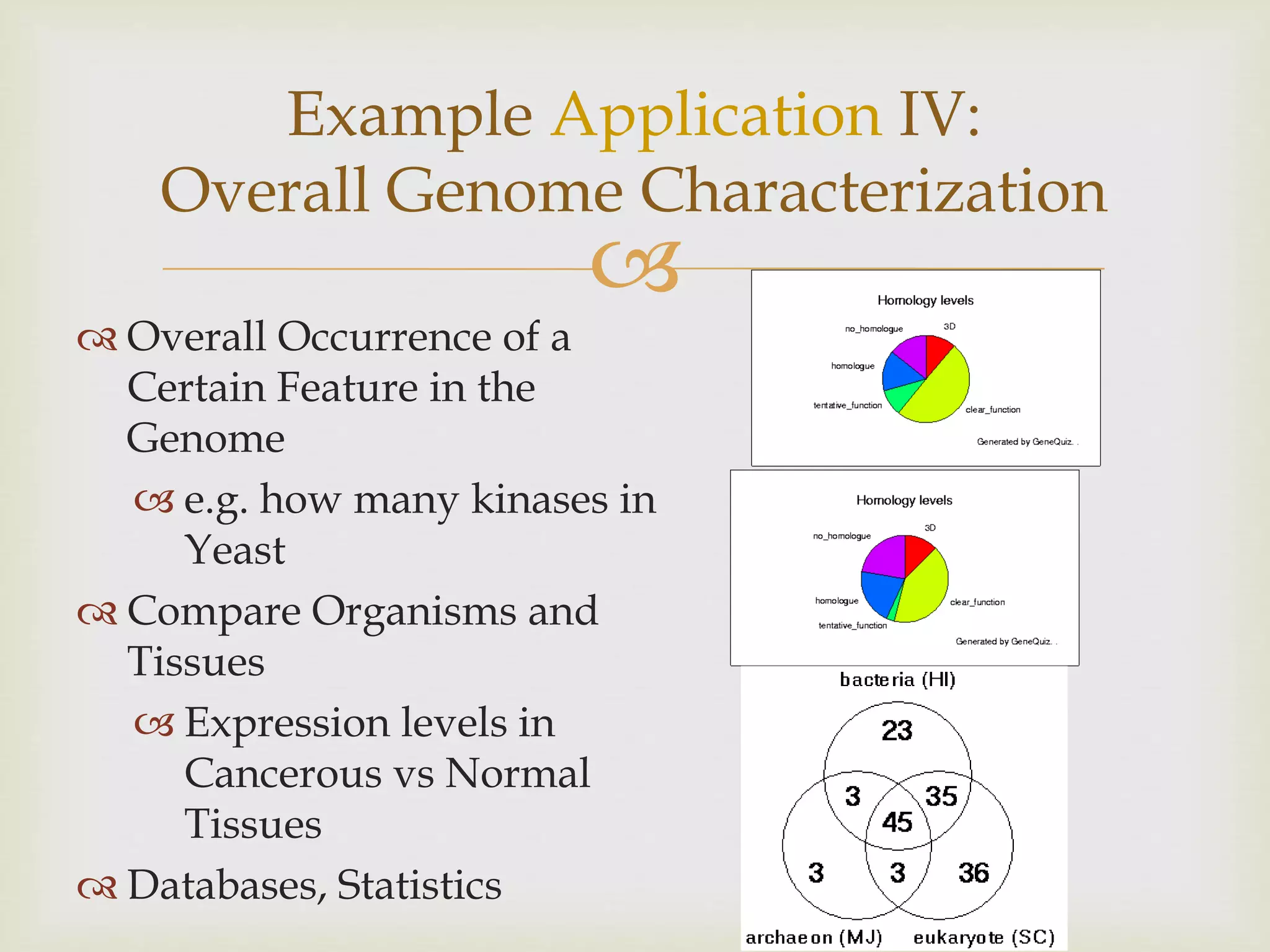 
 Overall Occurrence of a
Certain Feature in the
Genome
 e.g. how many kinases in
Yeast
 Compare Organisms and
Tissues
 Expression levels in
Cancerous vs Normal
Tissues
 Databases, Statistics
Example Application IV:
Overall Genome Characterization
 