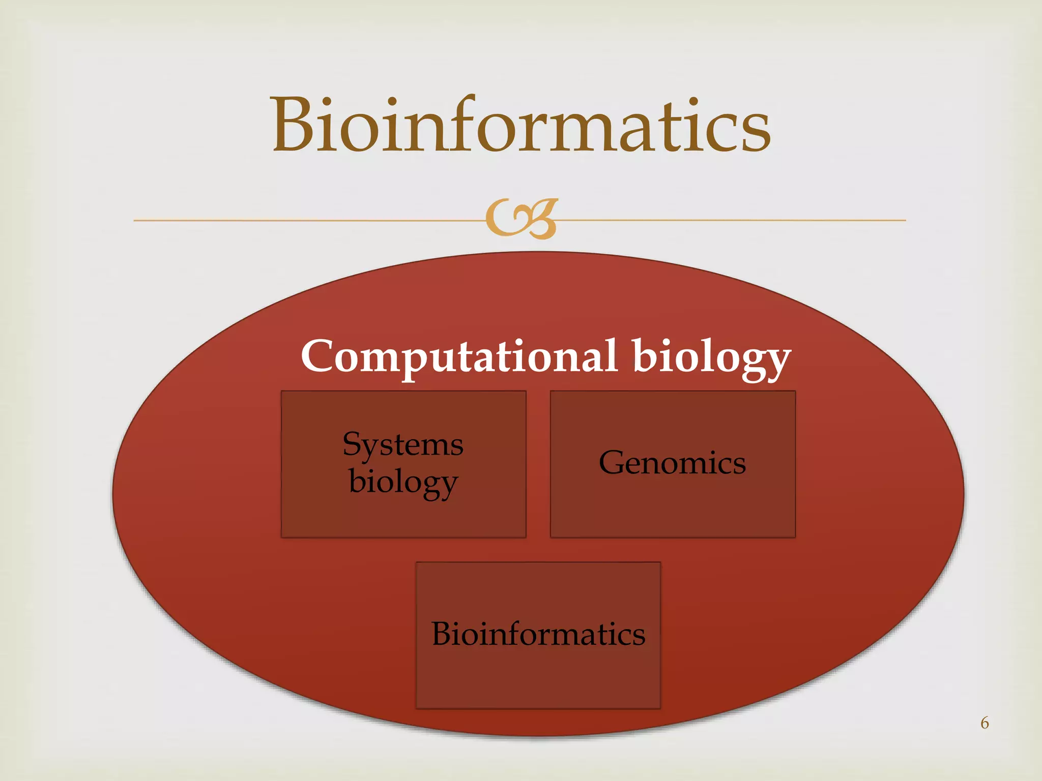 
Computational biology
6
Bioinformatics
Systems
biology
Genomics
Bioinformatics
 