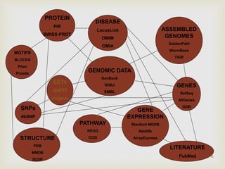 31
GENOMIC DATA
GenBank
DDBJ
EMBL
ASSEMBLED
GENOMES
GoldenPath
WormBase
TIGR
PROTEIN
PIR
SWISS-PROT
STRUCTURE
PDB
MMDB
SCOP
LITERATURE
PubMed
PATHWAY
KEGG
COG
DISEASE
LocusLink
OMIM
OMIA
GENES
RefSeq
AllGenes
GDBSNPs
dbSNP
ESTs
dbEST
unigene
MOTIFS
BLOCKS
Pfam
Prosite
GENE
EXPRESSION
Stanford MGDB
NetAffx
ArrayExpress
 