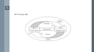 Bên A
Ý tưởng - Mã hóa
Bên B
Tiếp nhận - Giải mã
Thông điệp
Phản hồi
Kênh giao tiếp
Nhiễu
Nhiễu
Mô hình giao tiếp
 