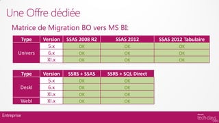 Une Offre dédiée
     Matrice de Migration BO vers MS BI:
             Type   Version   SSAS 2008 R2      SSAS 2012        SSAS 2012 Tabulaire
                      5.x         OK                OK                   OK
        Univers       6.x         OK                OK                   OK
                      XI.x        OK                OK                   OK

             Type   Version   SSRS + SSAS    SSRS + SQL Direct
                      5.x         OK                OK
         DeskI        6.x         OK                OK
                      XI.x        OK                OK
         WebI         XI.x        OK                OK

Entreprise
 