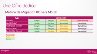 Une Offre dédiée
     Matrice de Migration BO vers MS BI:
                      Type                    Complexité
      Univers                Simple   Moyen       Complexe   Très Complexe
      WebI (Cube)            Simple   Moyen       Complexe     Sans Objet
      Webi (SQL Direct)      Simple   Moyen       Complexe     Sans Objet
      DeskI (Cube)           Simple   Moyen       Complexe     Sans Objet
      DeskI (SQL Direct)     Simple   Moyen       Complexe     Sans Objet
      Pas conseillé
      Partiel
      Complet




Entreprise
 