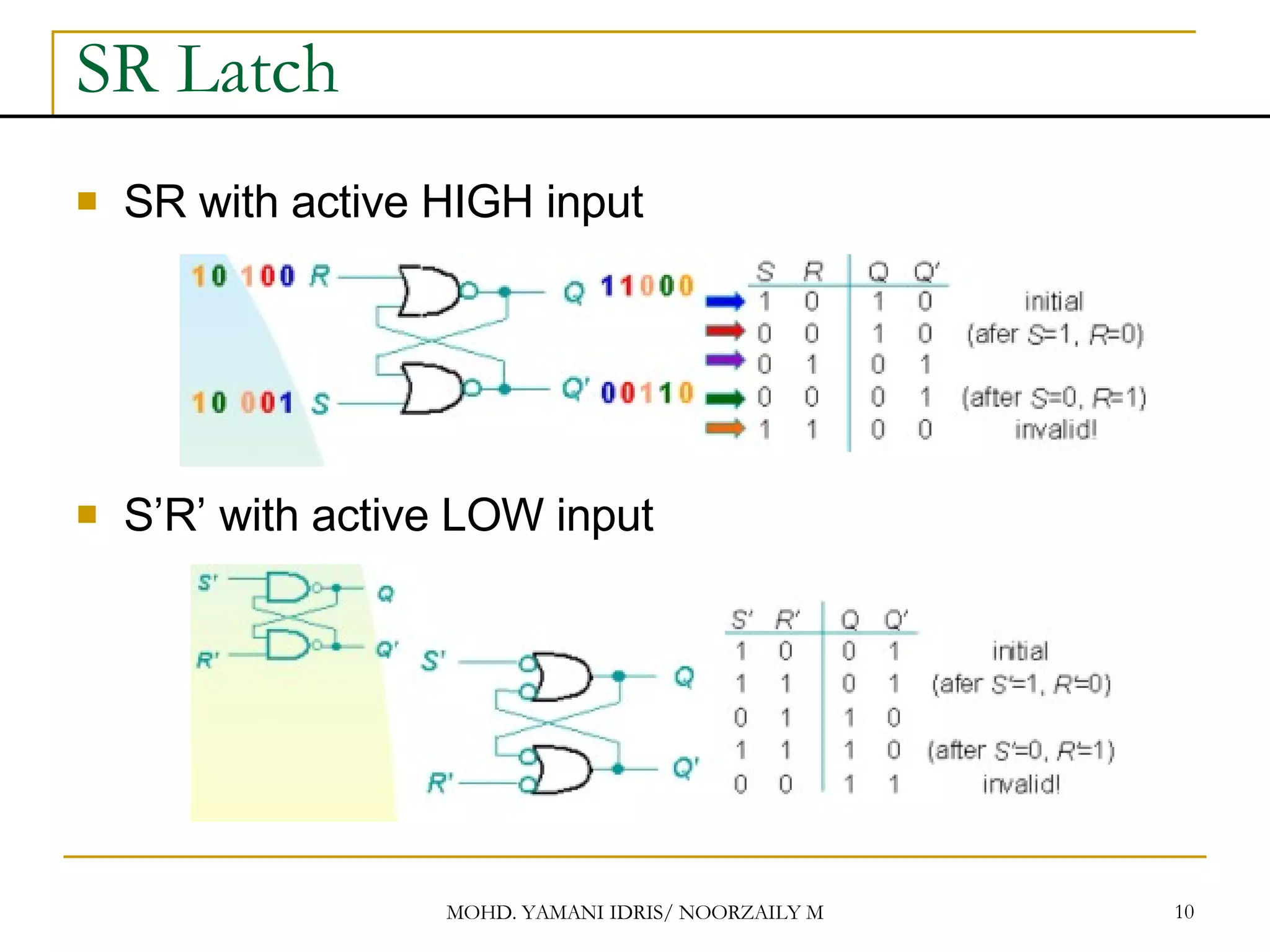 SR Latch SR with active HIGH input S’R’ with active LOW input 