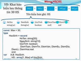 Mảng HS[30]
 VD: Khai báo
biến lưu thông          HS[1]         HS[2]          …        HS[39]     HS[40]

   tin 30 HS
                       Tên kiểu bản ghi: HS

    HoTen        NamSinh         GioiTinh           DiemToan DiemTin …
    string[30]   String[10]      boolean            real]    real

const Max = 30;
type
     HocSinh = record
               HoTen: string[30];
               NgaySinh: string[10];
               GioiTinh: boolean;
                DiemToan, DiemTin, DiemVan, DiemSu, DiemDia,
       DiemLi, DiemHoa:real
       end;
var   A,B: HocSinh;
       HS : array[1..Max] of HocSinh;
08/12/2012                      GV: Phan Thị Ly                             16
 