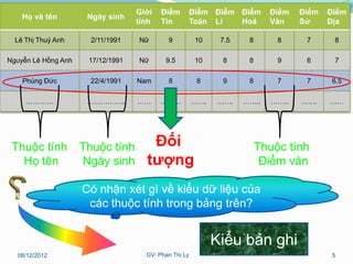 Giới   Điểm         Điểm Điểm Điểm      Điểm    Điểm   Điểm
    Họ và tên         Ngày sinh
                                   tính   Tin          Toán Lí   Hoá       Văn     Sử     Địa

  Lê Thị Thuý Anh      2/11/1991   Nữ       9           10    7.5    8       8      7      8

Nguyễn Lê Hồng Anh    17/12/1991   Nữ      9.5          10    8      8       9      6      7

    Phùng Đức          22/4/1991   Nam      8           8     9      8       7      7      6.5

     …………             ……………..      ……     ………          …….   …….    ……..    ……..   …….    ……




 Thuộc tính          Thuộc tính       Đối                                Thuộc tính
   Họ tên            Ngày sinh       tượng                                Điểm văn

                     Có nhận xét gì về kiểu dữ liệu của
                      các thuộc tính trong bảng trên?


                                                             Kiểu bản ghi
  08/12/2012                         GV: Phan Thị Ly                                       5
 