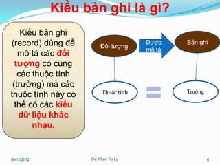 Kiểu bản ghi là gì?
    Kiểu bản ghi
(record) dùng để         Đối tượng
                                       Được    Bản ghi
                                       mô tả
   mô tả các đối
  tượng có cùng
   các thuộc tính
 (trường) mà các
                                               Trường
thuộc tính này có         Thuộc tính

  thể có các kiểu
   dữ liệu khác
       nhau.


08/12/2012          GV: Phan Thị Ly                     6
 
