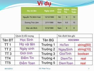 Ví dụ
                                                           Giới   Điểm     Điểm
                        Họ và tên             Ngày sinh
                                                           tính   Tin      Toán

                    Nguyễn Thị Minh Huệ       12/12/1990   Nữ      9        10

                      Dương Trúc Lâm           2/11/1990   Nam     9.5      10

                       Đào văn Bình            5/12/1990   Nam     8        8



              Quản lý đối tượng                            Xác định bản ghi
Tên ĐT            Học Sinh                 Tên BG                        HOCSINH

 TT 1            Họ và tên                Trường 1           HoTen                string[50]
 TT 2            Ngày sinh                Trường 2          NgaySinh              string[10]
 TT 3            Giới tính                Trường 3          GioiTinh              boolean
 TT4              Điểm Tin                Trường 4           DiemTin                real
 TT5             Điểm Toan                Trường 5          DiemToan                real
 08/12/2012                            GV: Phan Thị Ly                                     7
 