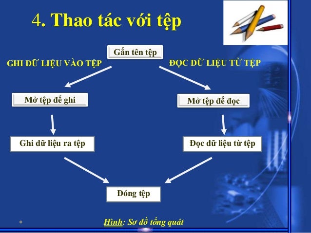 Bài 14 - 15: Kiểu dữ liệu tệp. Thao tác với tệp