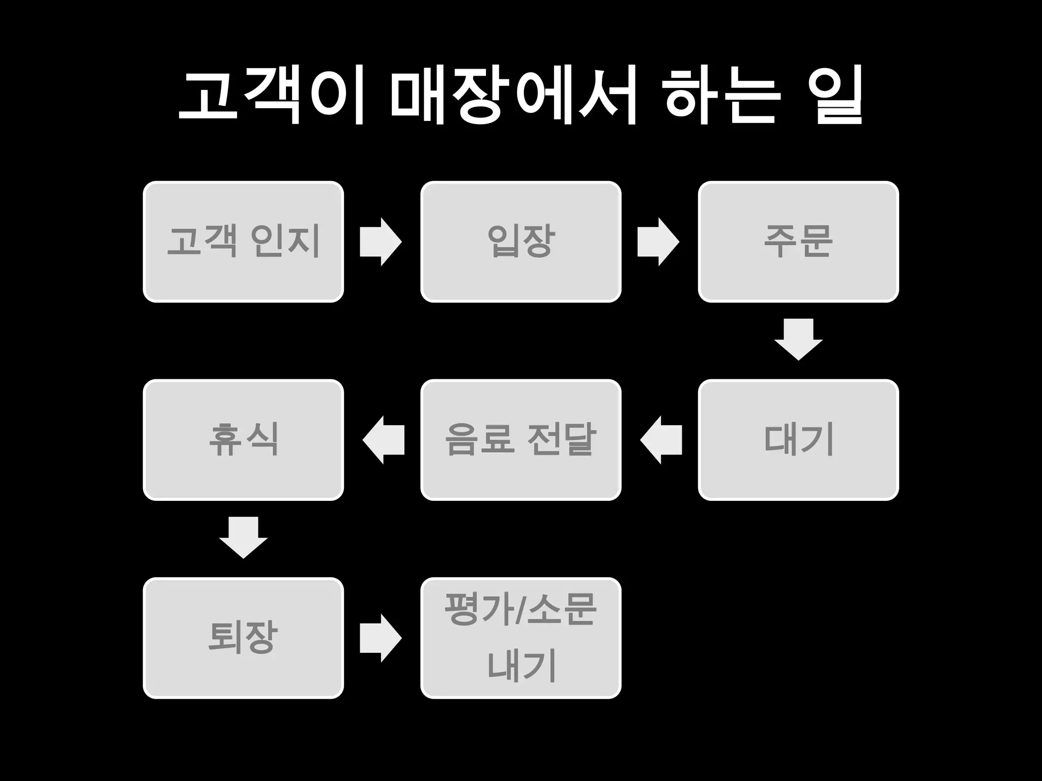 고객이 매장에서 하는 일
고객 인지 입장 주문
대기음료 전달휴식
퇴장
평가/소문
내기
 