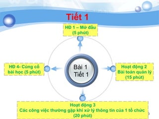 Tiết 1
10
Bài 1
Tiết 1
HĐ 1 – Mở đầu
(5 phút)
HĐ 4- Củng cố
bài học (5 phút)
Hoạt động 2
Bài toán quản lý
(15 phút)
Hoạt động 3
Các công việc thường gặp khi xử lý thông tin của 1 tổ chức
(20 phút)
 