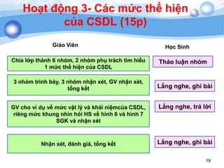 1919
Hoạt động 3- Các mức thể hiện
của CSDL (15p)
19
Giáo Viên Học Sinh
Chia lớp thành 6 nhóm, 2 nhóm phụ trách tìm hiểu
1 mức thể hiện của CSDL
Lắng nghe, ghi bài
GV cho ví dụ về mức vật lý và khái niệmcủa CSDL,
riêng mức khung nhìn hỏi HS về hình 6 và hình 7
SGK và nhận xét
Nhận xét, đánh giá, tổng kết
Thảo luận nhóm
3 nhóm trình bày, 3 nhóm nhận xét, GV nhận xét,
tổng kết
Lắng nghe, trả lời
Lắng nghe, ghi bài
 