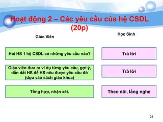 24
Hoạt động 2 – Các yêu cầu của hệ CSDL
(20p)
Giáo Viên
Trả lời
Học Sinh
Giáo viên đưa ra ví dụ từng yêu cầu, gợi ý,
dẫn dắt HS để HS nêu được yêu cầu đó
(dựa vào sách giáo khoa)
Tồng hợp, nhận xét. Theo dõi, lắng nghe
Hỏi HS 1 hệ CSDL có những yêu cầu nào? Trả lời
 