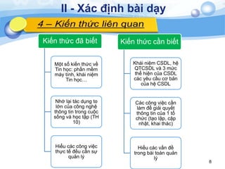 8
II - Xác định bài dạy
Kiến thức đã biết
Một số kiến thức về
Tin học: phần mềm
máy tính, khái niệm
Tin học…
Nhớ lại tác dụng to
lớn của công nghệ
thông tin trong cuộc
sống và học tập (TH
10)
Hiểu các công việc
thực tế đều cần sự
quản lý
Kiến thức cần biết
Khái niệm CSDL, hệ
QTCSDL và 3 mức
thể hiện của CSDL
các yêu cầu cơ bản
của hệ CSDL
Các công việc cần
làm để giải quyết
thông tin của 1 tổ
chức (tạo lập, cập
nhật, khai thác)
Hiểu các vấn đề
trong bài toán quản
lý
 