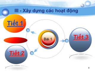 9
III - Xây dựng các hoạt động
Bài 1
Tiết 1
Tiết 3
Tiết 2
 