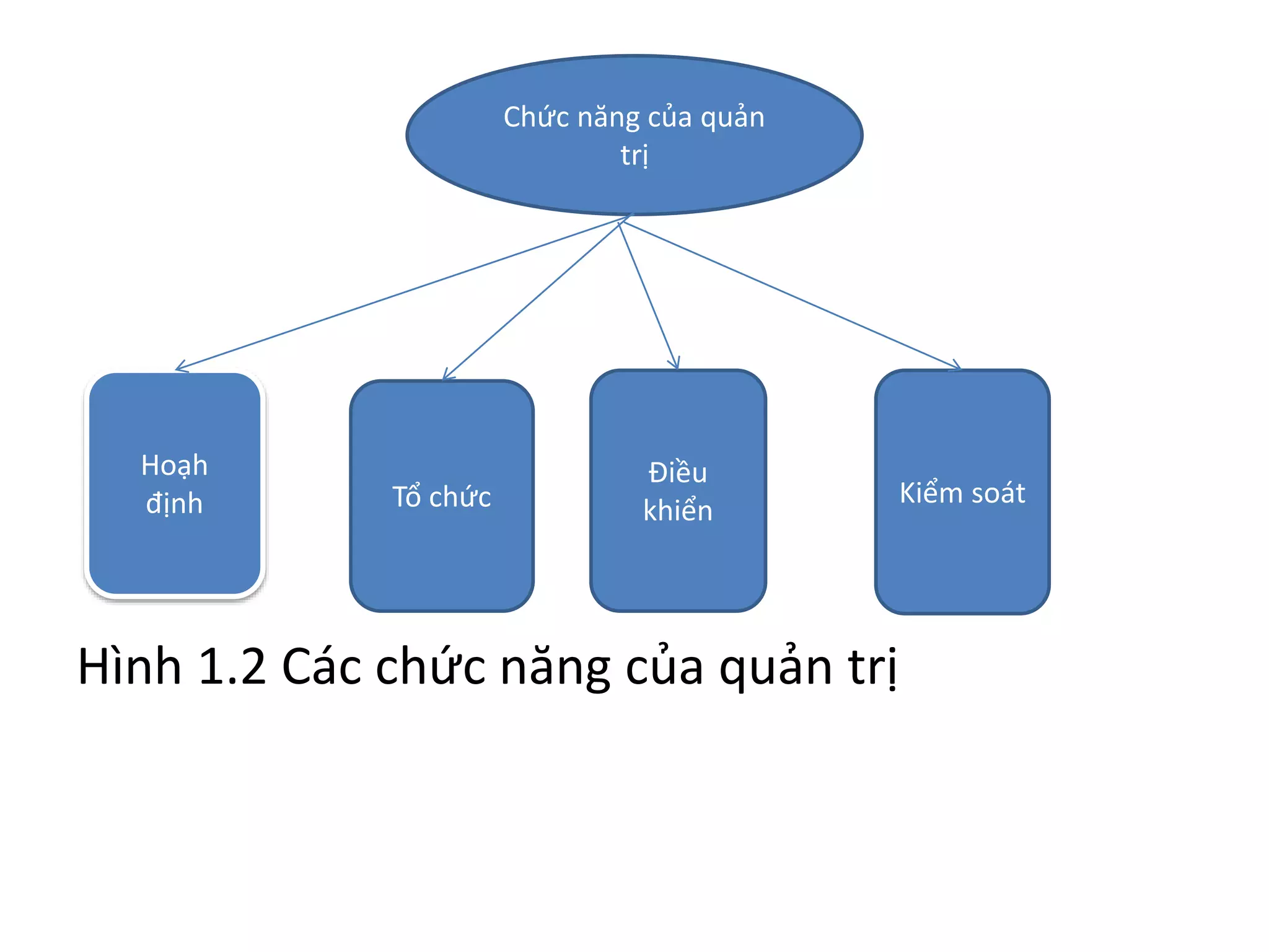 Hình 1.2 Các chức năng của quản trị
Chức năng của quản
trị
Hoạh
định Tổ chức
Điều
khiển
Kiểm soát
 
