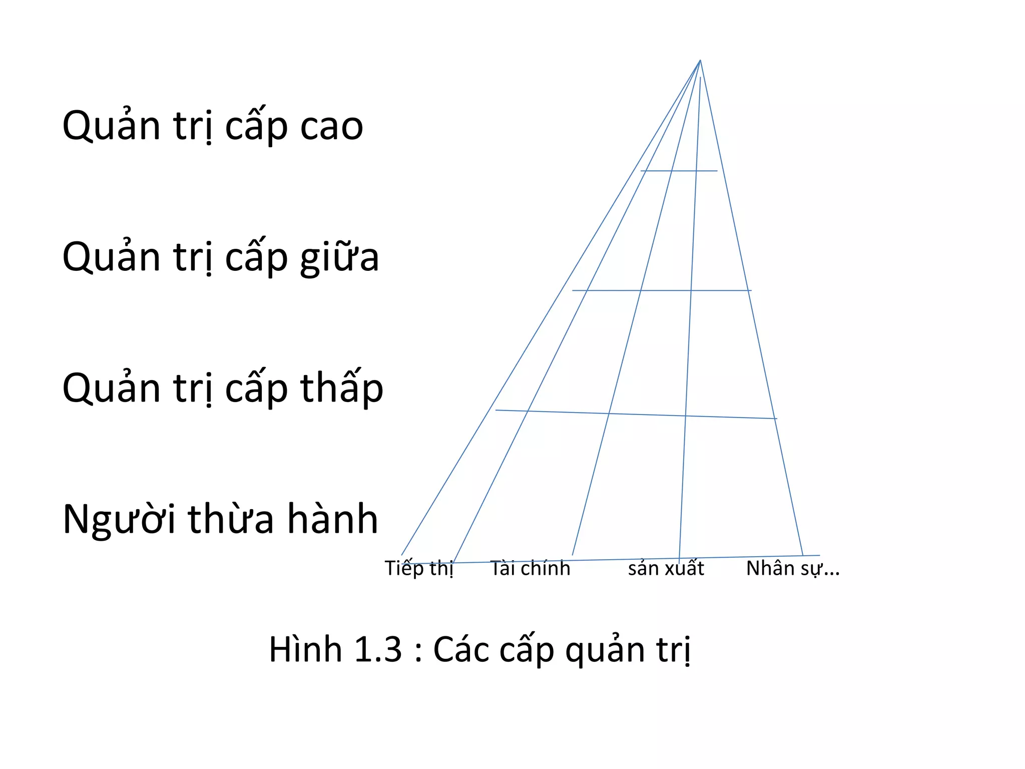 Quản trị cấp cao
Quản trị cấp giữa
Quản trị cấp thấp
Người thừa hành
Tiếp thị Tài chính sản xuất Nhân sự…
Hình 1.3 : Các cấp quản trị
 