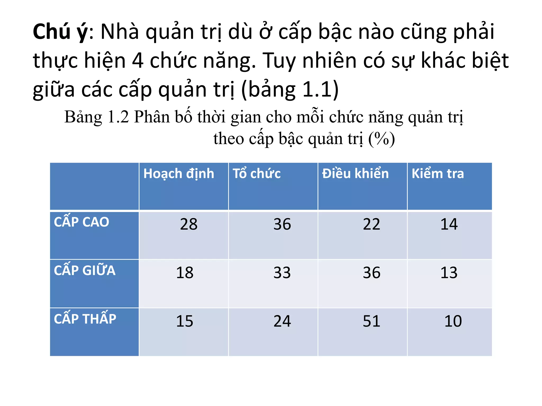 Chú ý: Nhà quản trị dù ở cấp bậc nào cũng phải
thực hiện 4 chức năng. Tuy nhiên có sự khác biệt
giữa các cấp quản trị (bảng 1.1)
Hoạch định Tổ chức Điều khiển Kiểm tra
CẤP CAO 28 36 22 14
CẤP GIỮA 18 33 36 13
CẤP THẤP 15 24 51 10
Bảng 1.2 Phân bố thời gian cho mỗi chức năng quản trị
theo cấp bậc quản trị (%)
 