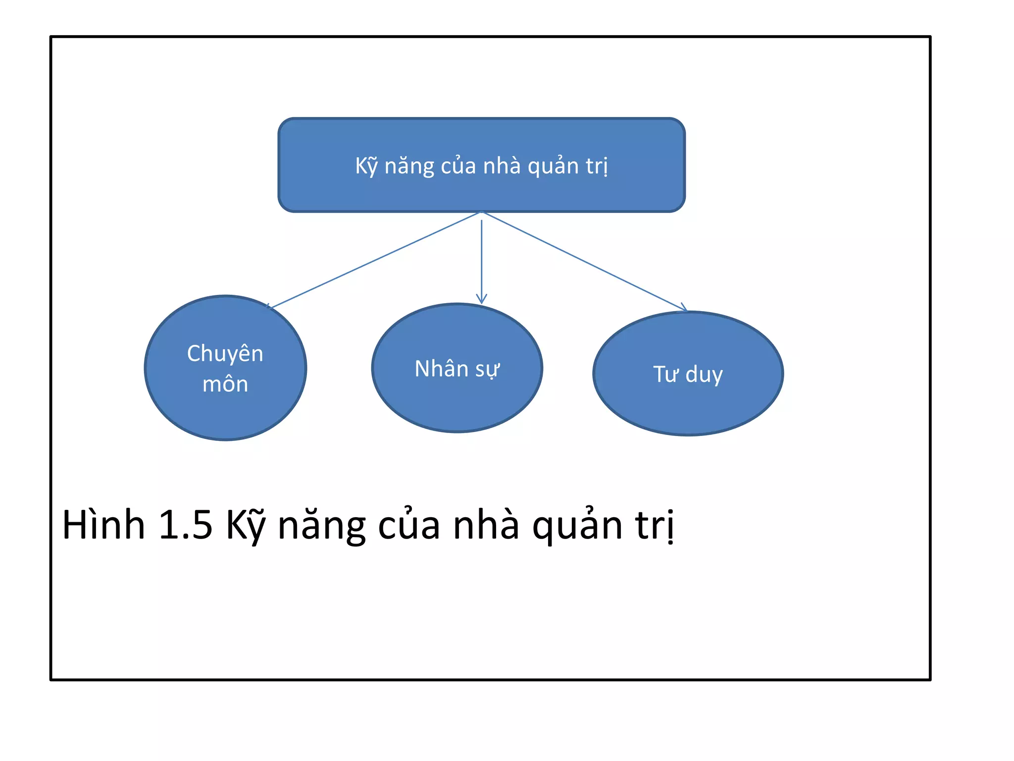Hình 1.5 Kỹ năng của nhà quản trị
Kỹ năng của nhà quản trị
Chuyên
môn
Nhân sự Tư duy
 