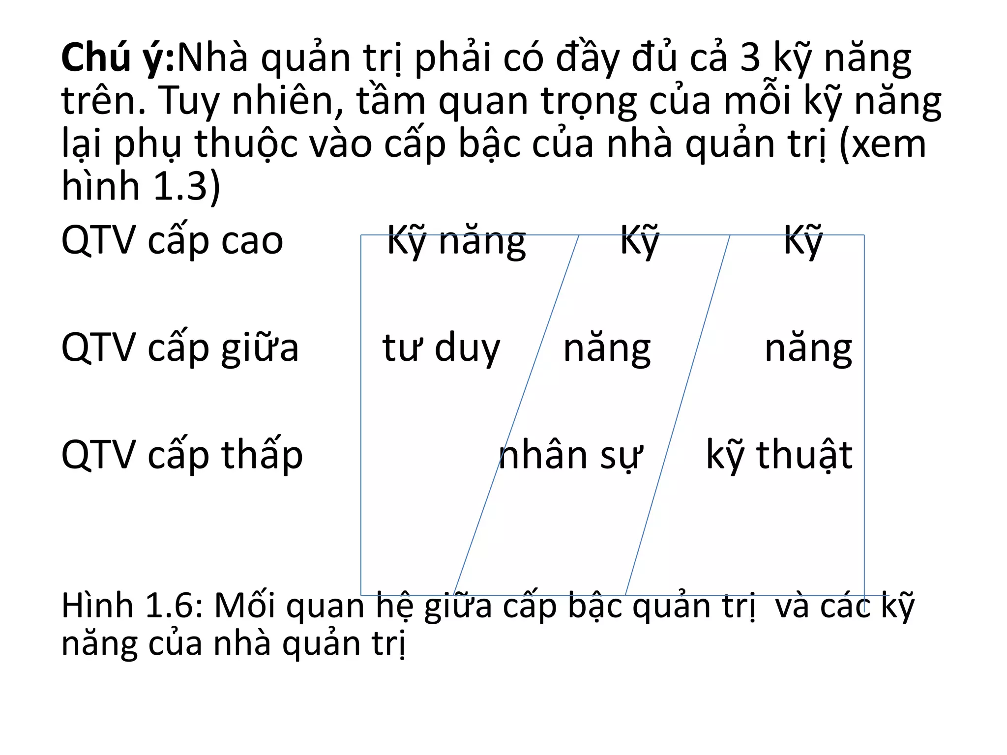 Chú ý:Nhà quản trị phải có đầy đủ cả 3 kỹ năng
trên. Tuy nhiên, tầm quan trọng của mỗi kỹ năng
lại phụ thuộc vào cấp bậc của nhà quản trị (xem
hình 1.3)
QTV cấp cao Kỹ năng Kỹ Kỹ
QTV cấp giữa tư duy năng năng
QTV cấp thấp nhân sự kỹ thuật
Hình 1.6: Mối quan hệ giữa cấp bậc quản trị và các kỹ
năng của nhà quản trị
 