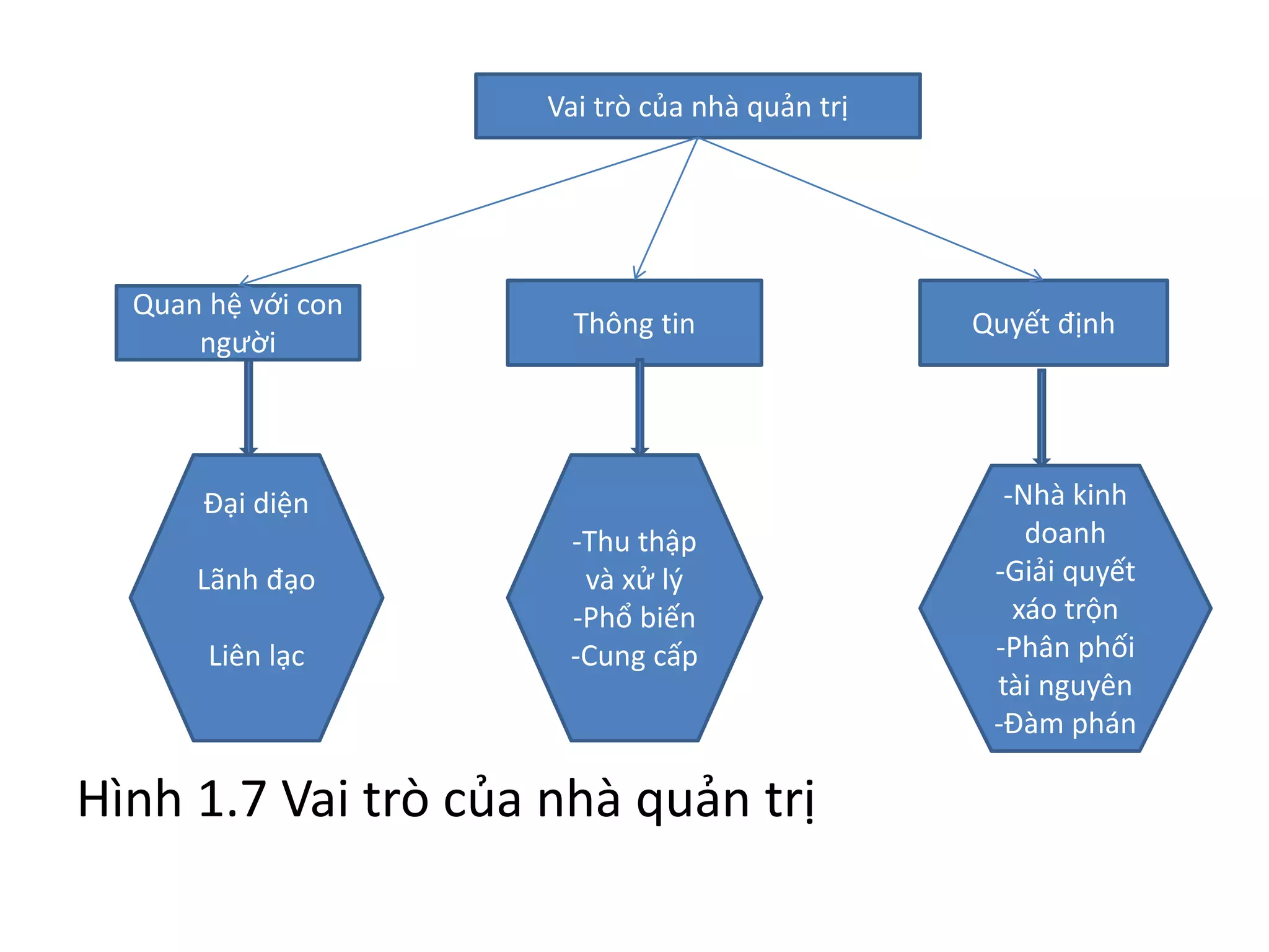 Hình 1.7 Vai trò của nhà quản trị
Vai trò của nhà quản trị
Quan hệ với con
người
Thông tin Quyết định
Đại diện
Lãnh đạo
Liên lạc
-Thu thập
và xử lý
-Phổ biến
-Cung cấp
-Nhà kinh
doanh
-Giải quyết
xáo trộn
-Phân phối
tài nguyên
-Đàm phán
 