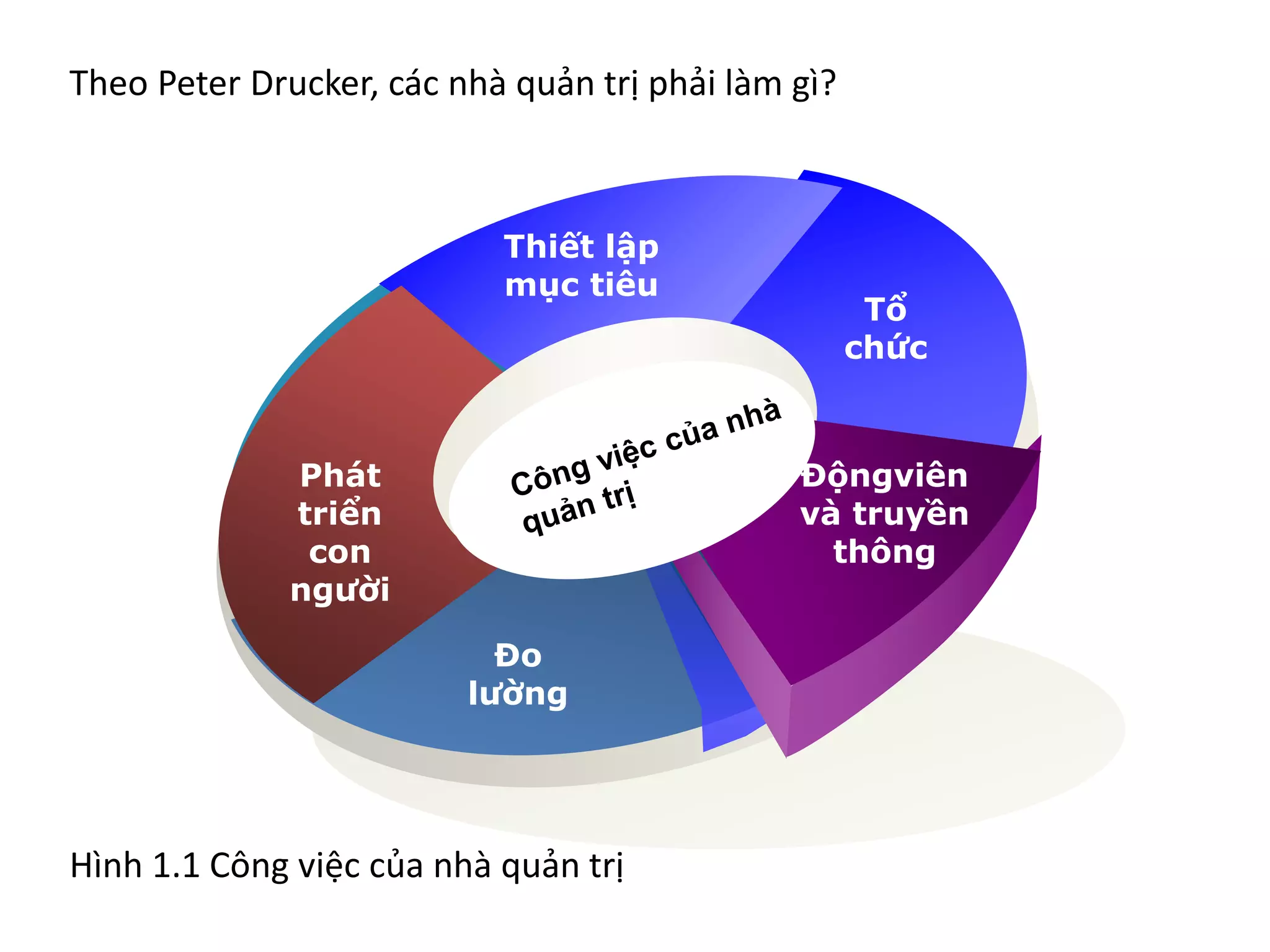 Theo Peter Drucker, các nhà quản trị phải làm gì?
Hình 1.1 Công việc của nhà quản trị
Phát
triển
con
người
Thiết lập
mục tiêu
Tổ
chức
Đo
lường
Độngviên
và truyền
thông
 