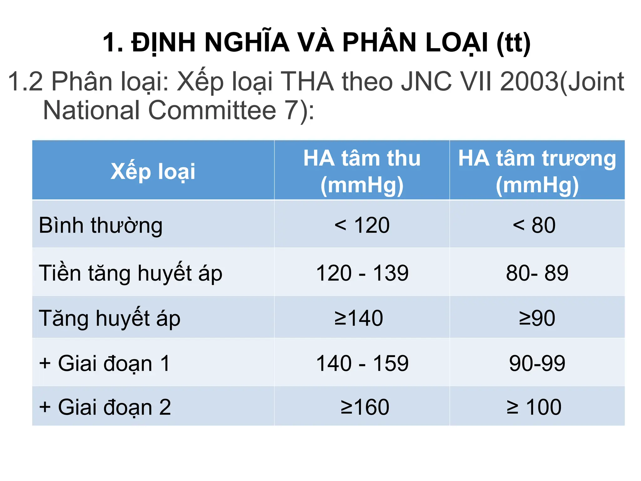 1. ĐỊNH NGHĨA VÀ PHÂN LOẠI (tt)
1.2 Phân loại: Xếp loại THA theo JNC VII 2003(Joint
National Committee 7):
Xếp loại
HA tâm thu
(mmHg)
HA tâm trương
(mmHg)
Bình thường < 120 < 80
Tiền tăng huyết áp 120 - 139 80- 89
Tăng huyết áp ≥140 ≥90
+ Giai đoạn 1 140 - 159 90-99
+ Giai đoạn 2 ≥160 ≥ 100
 