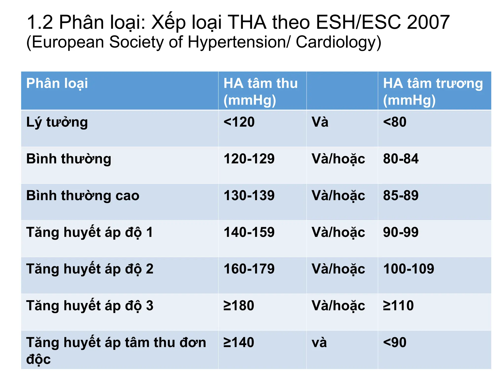 1.2 Phân loại: Xếp loại THA theo ESH/ESC 2007
(European Society of Hypertension/ Cardiology)
Phân loại HA tâm thu
(mmHg)
HA tâm trương
(mmHg)
Lý tưởng <120 Và <80
Bình thường 120-129 Và/hoặc 80-84
Bình thường cao 130-139 Và/hoặc 85-89
Tăng huyết áp độ 1 140-159 Và/hoặc 90-99
Tăng huyết áp độ 2 160-179 Và/hoặc 100-109
Tăng huyết áp độ 3 ≥180 Và/hoặc ≥110
Tăng huyết áp tâm thu đơn
độc
≥140 và <90
 