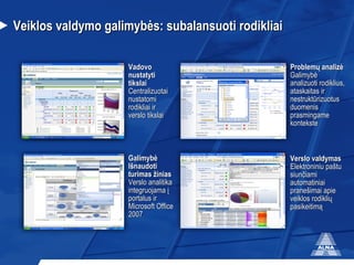 Ve iklos  valdymo galimyb ės: subalansuoti rodikliai Vadovo nustatyti tikslai Centraliz uotai   nustatomi rodikliai ir verslo tikslai Problem ų analizė   Galimybė analizuoti rodiklius, ataskaitas ir nestruktūrizuotus duomenis prasmingame kontekste Galimybė Išnaudoti turimas žinias Verslo analitika integruojama į portalus ir  Microsoft Office 2007 Verslo valdymas Elektroniniu paštu siunčiami automatiniai pranešimai apie   veiklos rodiklių pasikeitimą 