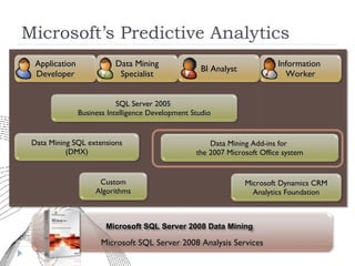 Microsoft’s Predictive Analytics Data Mining SQL extensions (DMX) Application Developer Data Mining Specialist Microsoft Dynamics CRM Analytics Foundation SQL Server 2005  Business Intelligence Development Studio Microsoft SQL Server 2008 Analysis Services Information  Worker Data Mining Add-ins for  the 2007 Microsoft Office system Microsoft SQL Server 2008 Data Mining BI Analyst Custom Algorithms 