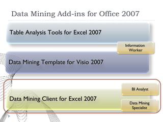 Data Mining Add-ins for Office 2007 Table Analysis Tools for Excel 2007 Data Mining Template for Visio 2007 Data Mining Client for Excel 2007 Information  Worker BI Analyst Data Mining Specialist 