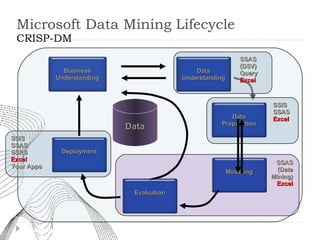 Microsoft Data Mining Lifecycle  CRISP-DM SSAS (Data Mining) Excel SSAS (DSV) Query Excel SSIS SSAS SSRS Excel Your Apps SSIS SSAS Excel Data www.crisp-dm.org Business Understanding Data Understanding Data Preparation Modeling Evaluation Deployment 
