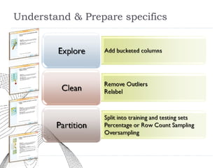 Understand & Prepare specifics 