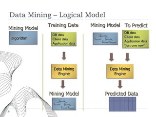 Data Mining – Logical Model algorithm Mining Model Mining Model Training Data DB data Client data Application data Data Mining Engine To Predict Predicted Data Mining Model DB data Client data Application data “ Just one row ” Data Mining Engine 