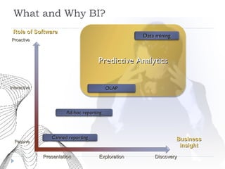 What and Why BI? Presentation Exploration Discovery Passive Interactive Proactive Role of Software Business Insight Predictive Analytics Canned reporting Ad-hoc reporting OLAP Data mining 