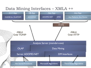 Data Mining Interfaces – XMLA ++ XMLA Over TCP/IP XMLA Over HTTP Analysis Server (msmdsrv.exe) OLAP Data Mining Server ADOMD.NET .Net Stored Procedures Microsoft Algorithms Third Party Algorithms OLEDB for OLAP/DM ADO/DSO Any Platform, Any Device C++ App VB App .Net App AMO Any App ADOMD.NET WAN DM Interfaces 