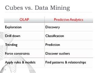 Cubes vs. Data Mining 