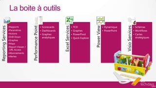 La boite à outils

                     •Rapports                              • Scorecards                     •   TCD                          • Dynamique                     • Schémas




                                                                                                                 Power View
                                                                            Excel Services




                                                                                                                                             Visio Services
Reporting Services




                                        Performance Point
                     •Paramètres                            • Dashboards                     •   Graphes                      • PowerPoint                    • Workflows
                     •Actions                               • Graphes                        •   PowerPivot                                                   • Cartes
                     •Drill-Down                              analytiques                    •   Quick Explore                                                  stratégiques
                     •Graphes
                     •Maps
                     •Report Viewer /
                      URL Access
                     •Abonnements
                     •Alertes
 
