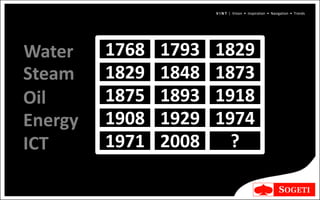 V I N T | Vision • Inspiration • Navigation • Trends




Water    1768   1793   1829
Steam    1829   1848   1873
Oil      1875   1893   1918
Energy   1908   1929   1974
ICT      1971   2008     ?
 