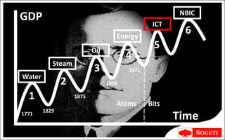 NBIC
GDP
                                               ICT
                                   Energy
                                                       6
                          Oil
                                                5
                                       4
           Steam
                          3            1971
Water
               2                1908

  1                1875
                                   Atoms      Bits
        1829
1771
                                                     Time
 