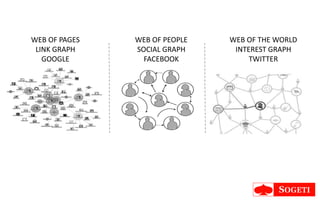 WEB OF PAGES   WEB OF PEOPLE   WEB OF THE WORLD
 LINK GRAPH    SOCIAL GRAPH     INTEREST GRAPH
   GOOGLE        FACEBOOK           TWITTER
 