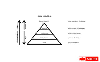 DIKW+ HIERARCHY

                                    ENLIGHTENMENT    HOW CAN I MAKE IT HAPPEN?
UNDERSTANDING  CONTEXT



                          FUTURE
                                       WISDOM        WHAT IS LIKELY TO HAPPEN?


                                      KNOWLEDGE      WHAT IS HAPPENING?
                          PAST




                                     INFORMATION     WHY DID IT HAPPEN?


                                        DATA         WHAT HAPPENED?
 