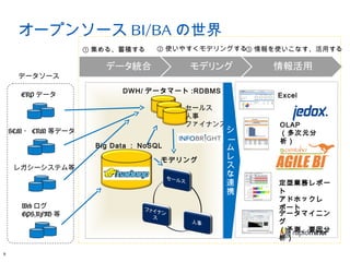 9 
オープンソースBI/BAの世界 
データソース 
ERPデータ 
SCM・CRM 等データ 
レガシーシステム等 
Webログ 
GPS,RFID等 
①集める、蓄積する②使いやすくモデリングする③情報を使いこなす、活用する 
DWH/ データマート:RDBMS 
セールス 
人事 
ファイナンス 
モデリング 
シ 
ー 
ムレスな連携 
Excel 
OLAP 
（多次元分 
析） 
定型業務レポー 
トア 
ドホックレ 
ポート 
データマイニン 
グ（ 
予測、要因分 
析） 
Big Data ： NoSQL 
 