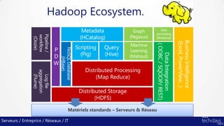 Hadoop Ecosystem.




                                              Distributed Processing
                               ...