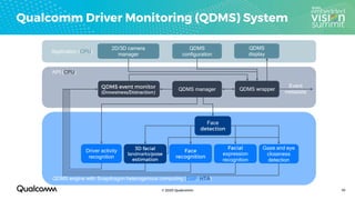 QDMS engine with Snapdragon heterogenous computing (DSP, HTA)
API (CPU)
Application (CPU)
2D/3D camera
manager
QDMS
configuration
QDMS
display
QDMS manager
Gaze and eye
closeness
detection
expression
recognition
landmarks/
QDMS wrapper
Event
metadata
Driver activity
recognition
Face
 