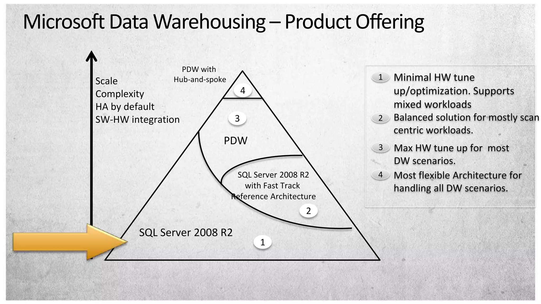 Microsoft Data Warehousing – Product Offering
                         PDW with
        Scale          Hub-and-spoke                            1   Minimal HW tune
        Complexity                          4                       up/optimization. Supports
        HA by default                                               mixed workloads
        SW-HW integration               3                       2   Balanced solution for mostly scan
                                                                    centric workloads.
                                   PDW                          3   Max HW tune up for most
                                                                    DW scenarios.
                                        SQL Server 2008 R2      4   Most flexible Architecture for
                                          with Fast Track           handling all DW scenarios.
                                       Reference Architecture
                                                          2

                SQL Server 2008 R2
                                                1
 