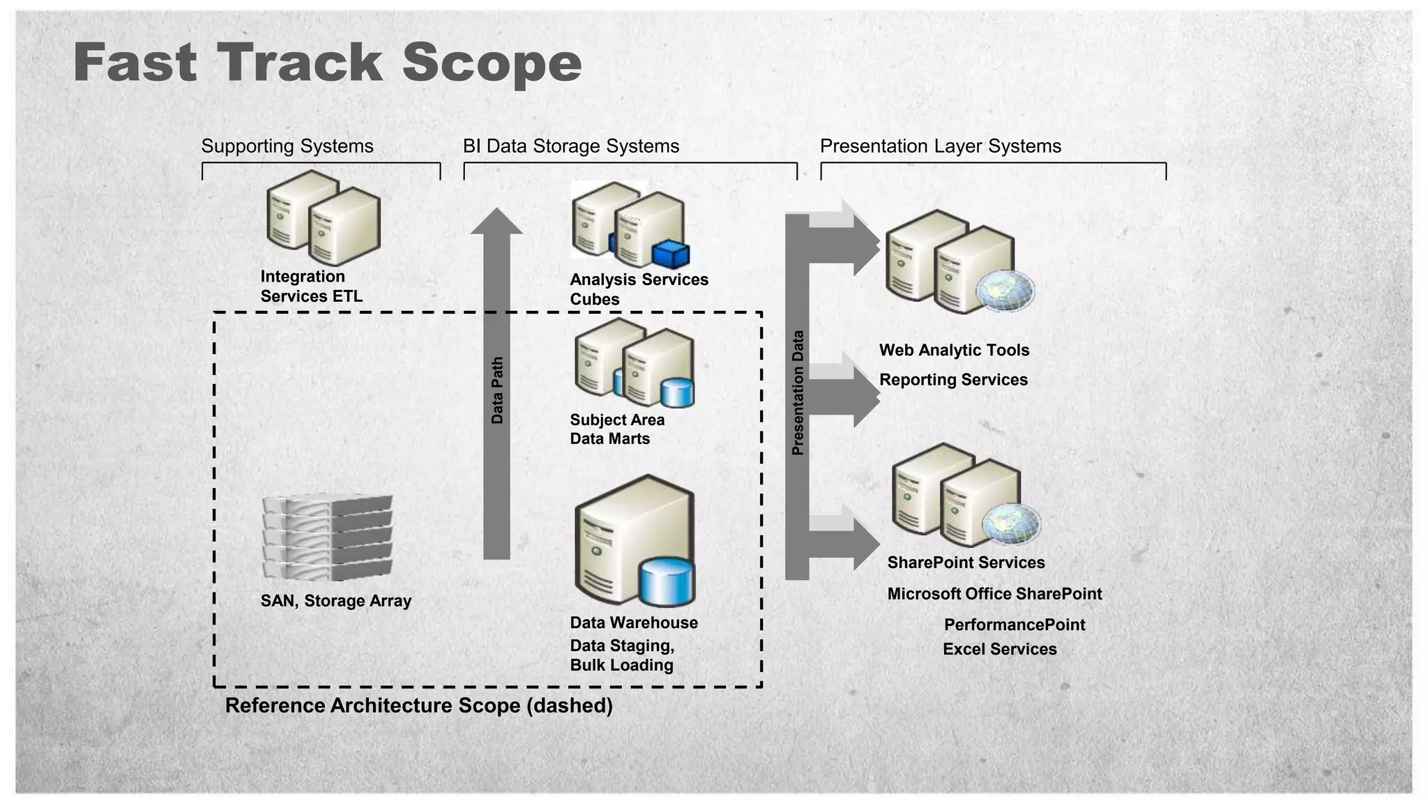 Fast Track Scope
    Supporting Systems         BI Data Storage Systems                                 Presentation Layer Systems




          Integration                         Analysis Services
          Services ETL                        Cubes




                                                                   Presentation Data
                                                                  Presentation Data
                                                                                             Web Analytic Tools




                                  Data Path
                                                                                             Reporting Services

                                              Subject Area
                                              Data Marts




                                                                                              SharePoint Services

          SAN, Storage Array                                                                  Microsoft Office SharePoint
                                              Data Warehouse                                        PerformancePoint
                                              Data Staging,                                         Excel Services
                                              Bulk Loading

      Reference Architecture Scope (dashed)
 