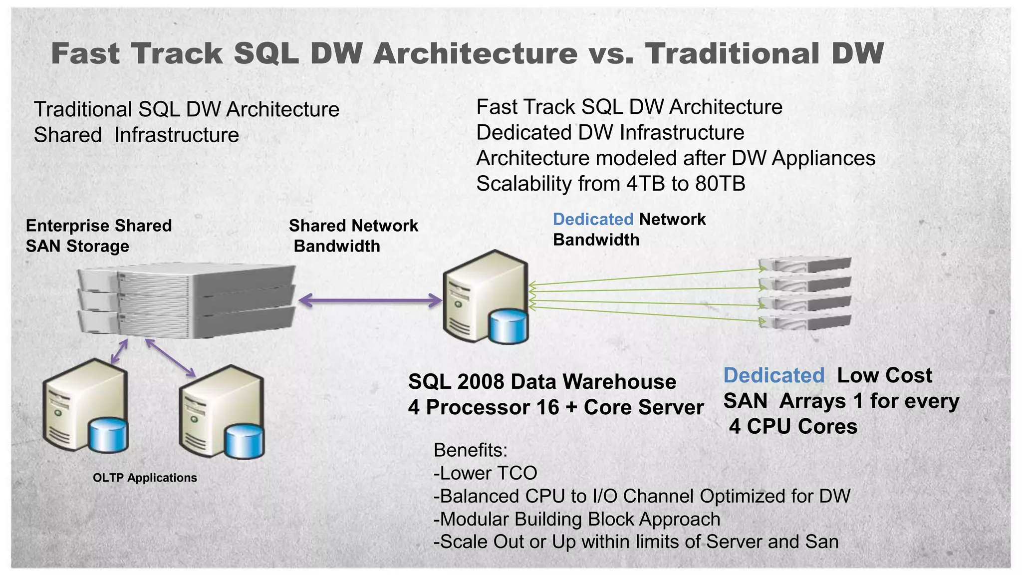 Fast Track SQL DW Architecture vs. Traditional DW
Traditional SQL DW Architecture                 Fast Track SQL DW Architecture
Shared Infrastructure                           Dedicated DW Infrastructure
                                                Architecture modeled after DW Appliances
                                                Scalability from 4TB to 80TB
Enterprise Shared          Shared Network                Dedicated Network
SAN Storage                Bandwidth                     Bandwidth




                                       SQL 2008 Data Warehouse      Dedicated Low Cost
                                       4 Processor 16 + Core Server SAN Arrays 1 for every
                                                                    4 CPU Cores
                                            Benefits:
       OLTP Applications                    -Lower TCO
                                            -Balanced CPU to I/O Channel Optimized for DW
                                            -Modular Building Block Approach
                                            -Scale Out or Up within limits of Server and San
 