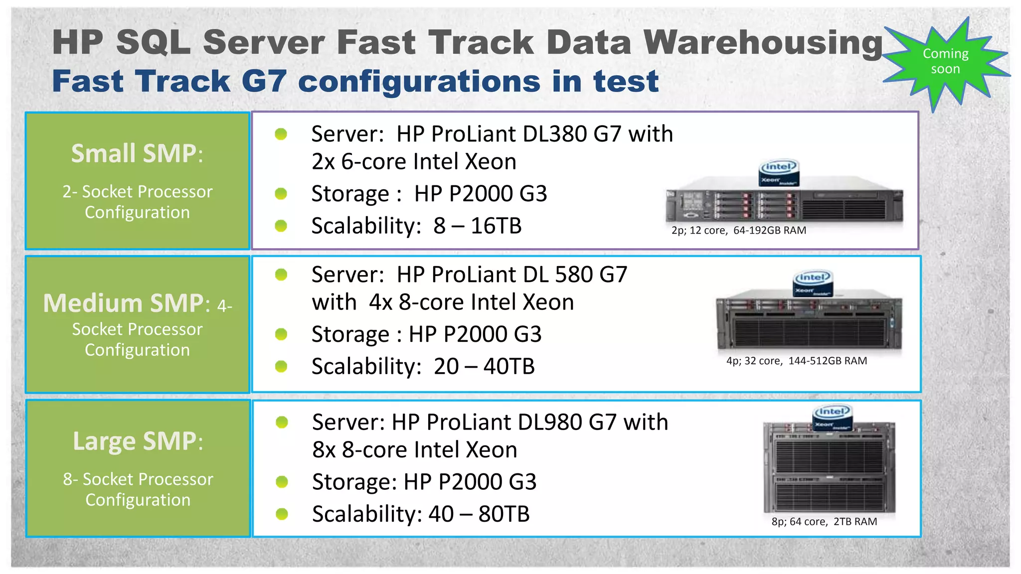 HP SQL Server Fast Track Data Warehousing                                                             Coming

Fast Track G7 configurations in test
                                                                                                       soon



                       Server: HP ProLiant DL380 G7 with
  Small SMP:           2x 6-core Intel Xeon
 2- Socket Processor   Storage : HP P2000 G3
    Configuration
                       Scalability: 8 – 16TB            2p; 12 core, 64-192GB RAM



                       Server: HP ProLiant DL 580 G7
Medium SMP: 4-         with 4x 8-core Intel Xeon
  Socket Processor     Storage : HP P2000 G3
   Configuration
                       Scalability: 20 – 40TB                          4p; 32 core, 144-512GB RAM




                       Server: HP ProLiant DL980 G7 with
  Large SMP:           8x 8-core Intel Xeon
 8- Socket Processor   Storage: HP P2000 G3
    Configuration
                       Scalability: 40 – 80TB                                  8p; 64 core, 2TB RAM
 