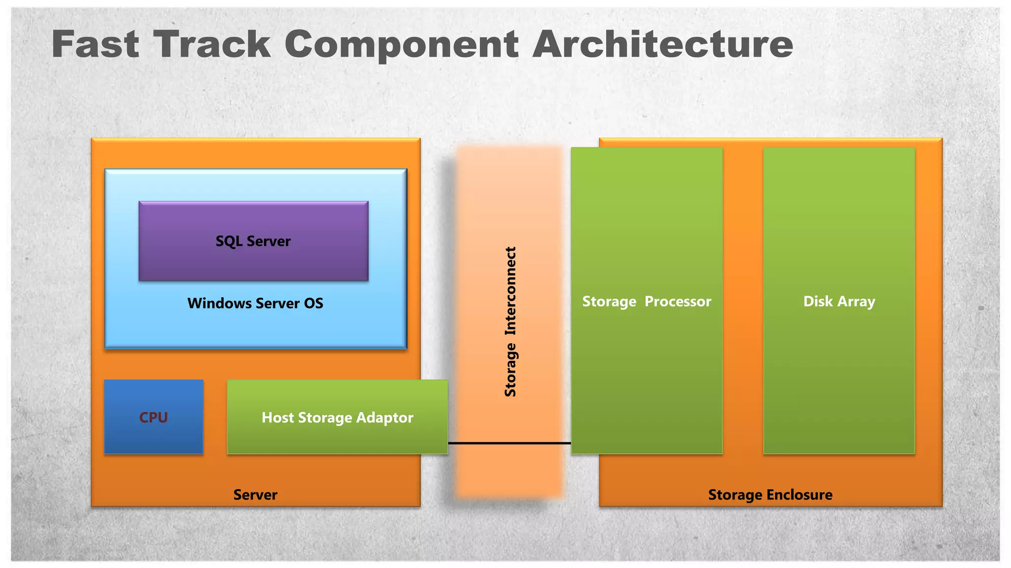 Fast Track Component Architecture



            SQL Server




                                         Storage Interconnect
         Windows Server OS                                      Storage Processor           Disk Array




   CPU            Host Storage Adaptor




              Server                                                            Storage Enclosure
 