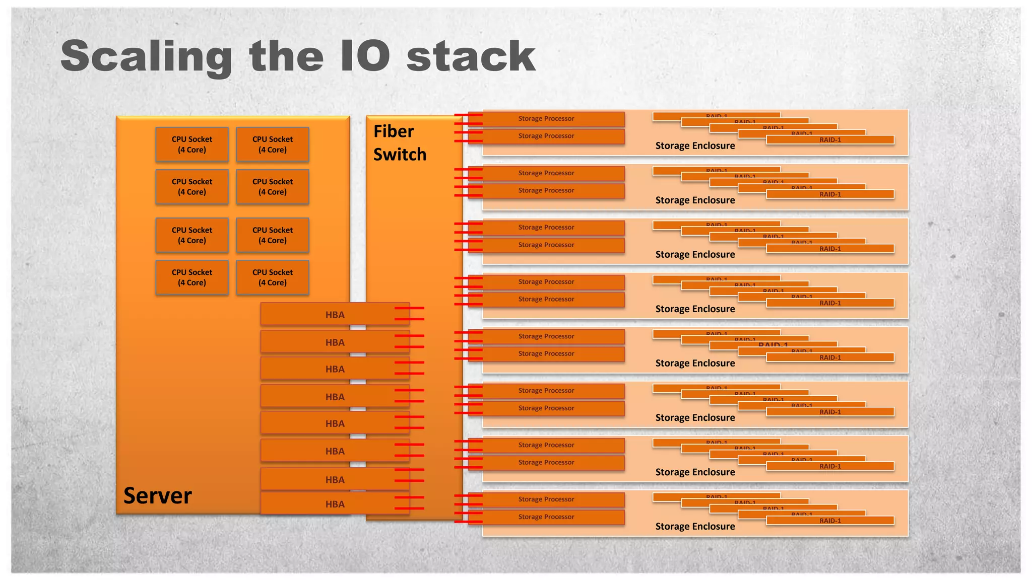 Scaling the IO stack
                                               Storage Processor             RAID-1
                                                                                      RAID-1

      CPU Socket   CPU Socket
                                      Fiber    Storage Processor
                                                                                                RAID-1
                                                                                                         RAID-1
                                                                                                                  RAID-1
       (4 Core)     (4 Core)                                       Storage Enclosure
                                      Switch
                                               Storage Processor             RAID-1
                                                                                      RAID-1
      CPU Socket   CPU Socket                                                                   RAID-1
                                               Storage Processor                                         RAID-1
       (4 Core)     (4 Core)                                                                                      RAID-1
                                                                   Storage Enclosure

                                               Storage Processor             RAID-1
      CPU Socket   CPU Socket                                                         RAID-1
       (4 Core)     (4 Core)                                                                    RAID-1
                                               Storage Processor                                         RAID-1
                                                                                                                  RAID-1
                                                                   Storage Enclosure
      CPU Socket   CPU Socket
       (4 Core)     (4 Core)                   Storage Processor             RAID-1
                                                                                      RAID-1
                                                                                                RAID-1
                                               Storage Processor                                         RAID-1
                                                                                                                  RAID-1
                                                                   Storage Enclosure
                                HBA
                                               Storage Processor             RAID-1
                                HBA                                                   RAID-1
                                                                                               RAID-1 RAID-1
                                               Storage Processor
                                                                                                                  RAID-1
                                                                   Storage Enclosure
                                HBA
                                               Storage Processor             RAID-1
                                HBA                                                   RAID-1
                                                                                                RAID-1
                                               Storage Processor                                         RAID-1
                                                                                                                  RAID-1
                                                                   Storage Enclosure
                                HBA
                                               Storage Processor             RAID-1
                                HBA                                                   RAID-1
                                                                                                RAID-1
                                               Storage Processor                                         RAID-1
                                                                                                                  RAID-1
                                                                   Storage Enclosure
                                HBA
  Server                        HBA
                                               Storage Processor             RAID-1
                                                                                      RAID-1
                                                                                                RAID-1
                                               Storage Processor                                         RAID-1
                                                                                                                  RAID-1
                                                                   Storage Enclosure
 